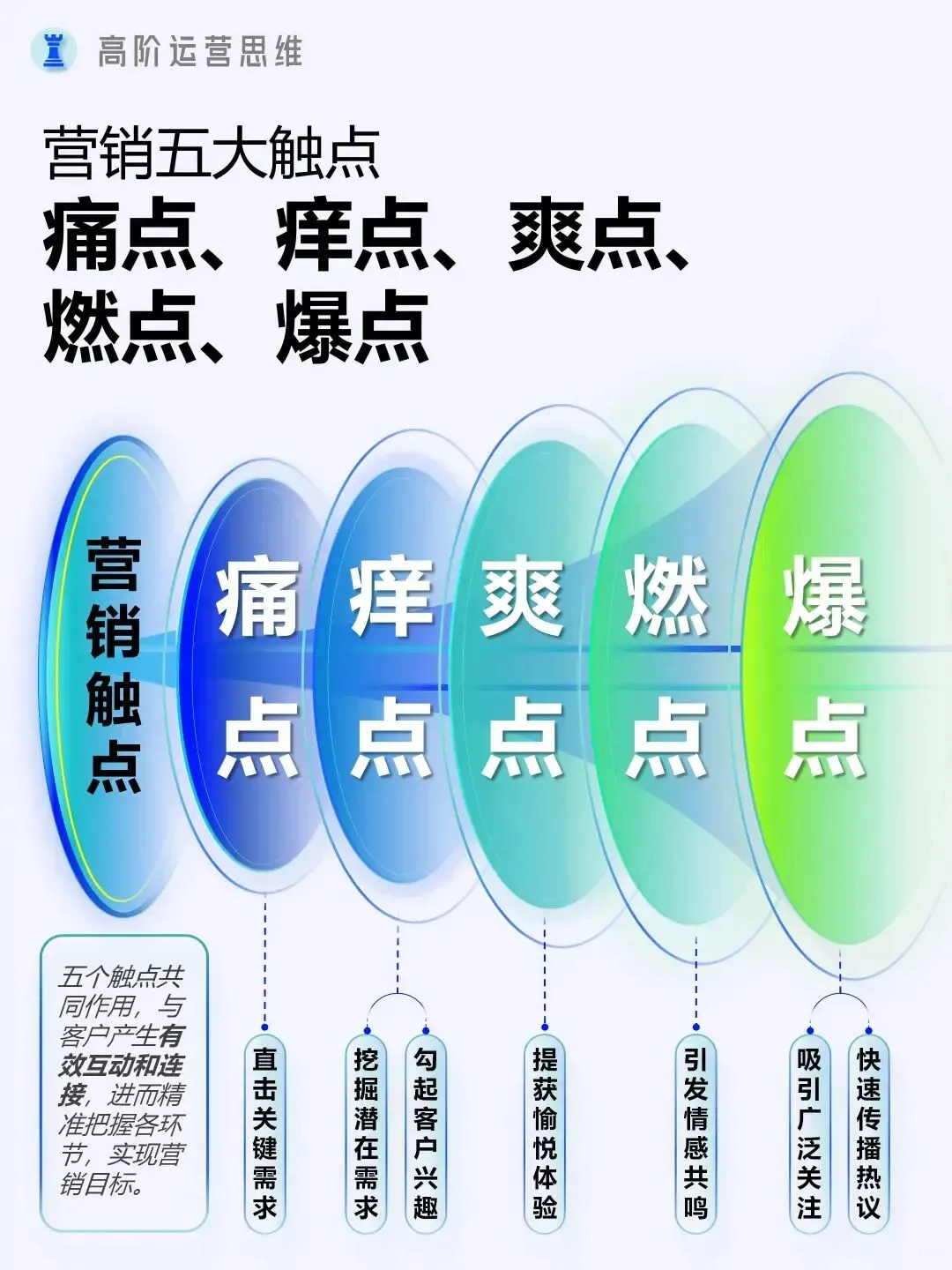 搞懂营销5大触点,普通人也能轻松引爆流量|高阶运营思维