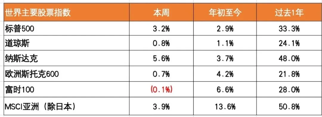 天风国际境外市场周报(2026.4.13-2026.4.17)