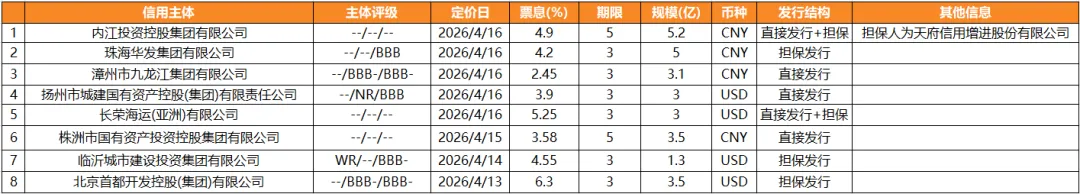 天风国际境外市场周报(2026.4.13-2026.4.17)