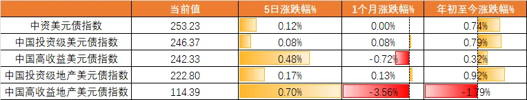 天风国际境外市场周报(2026.4.13-2026.4.17)