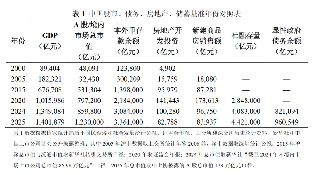 后土地财政阶段的资本市场定位分析