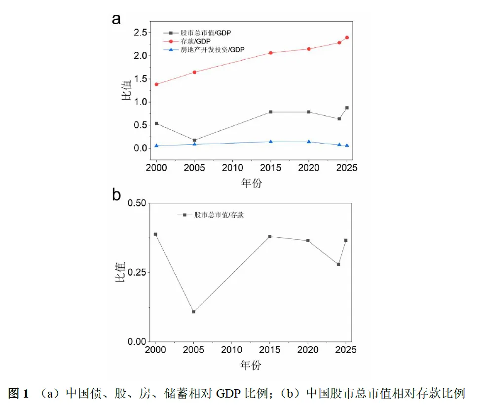 后土地财政阶段的资本市场定位分析