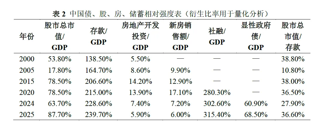 后土地财政阶段的资本市场定位分析