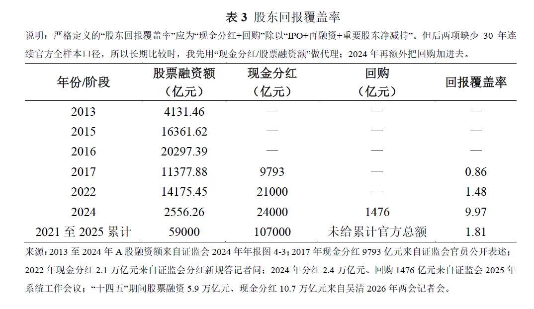 后土地财政阶段的资本市场定位分析