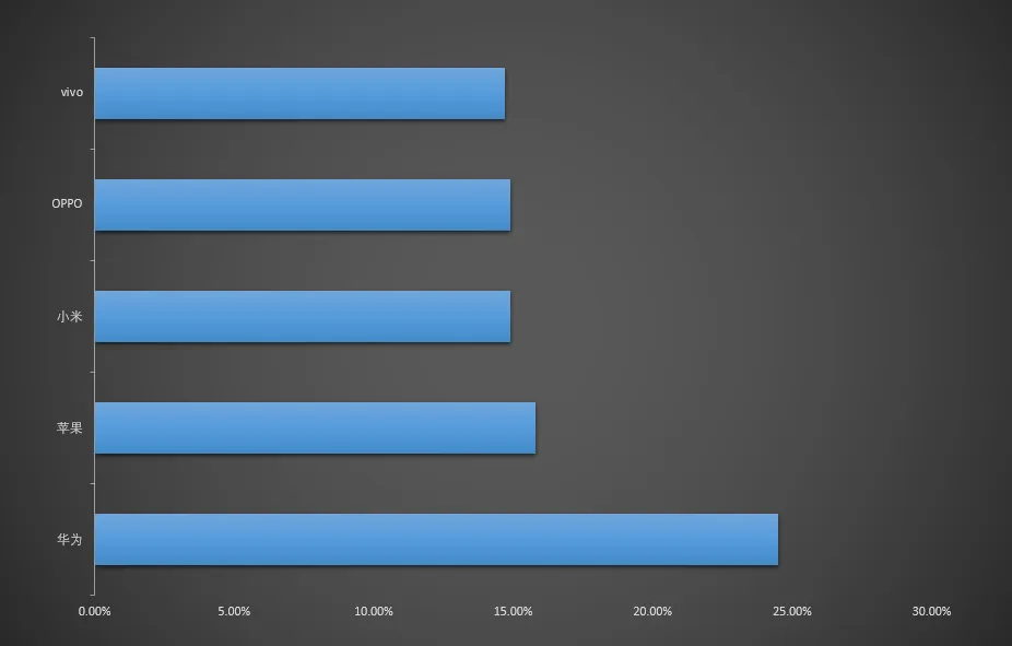 W15手机市场突变:大盘骤降18%,华为依然无敌