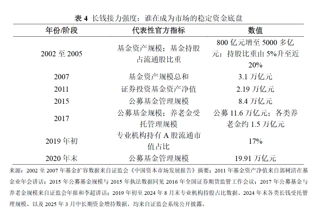 后土地财政阶段的资本市场定位分析