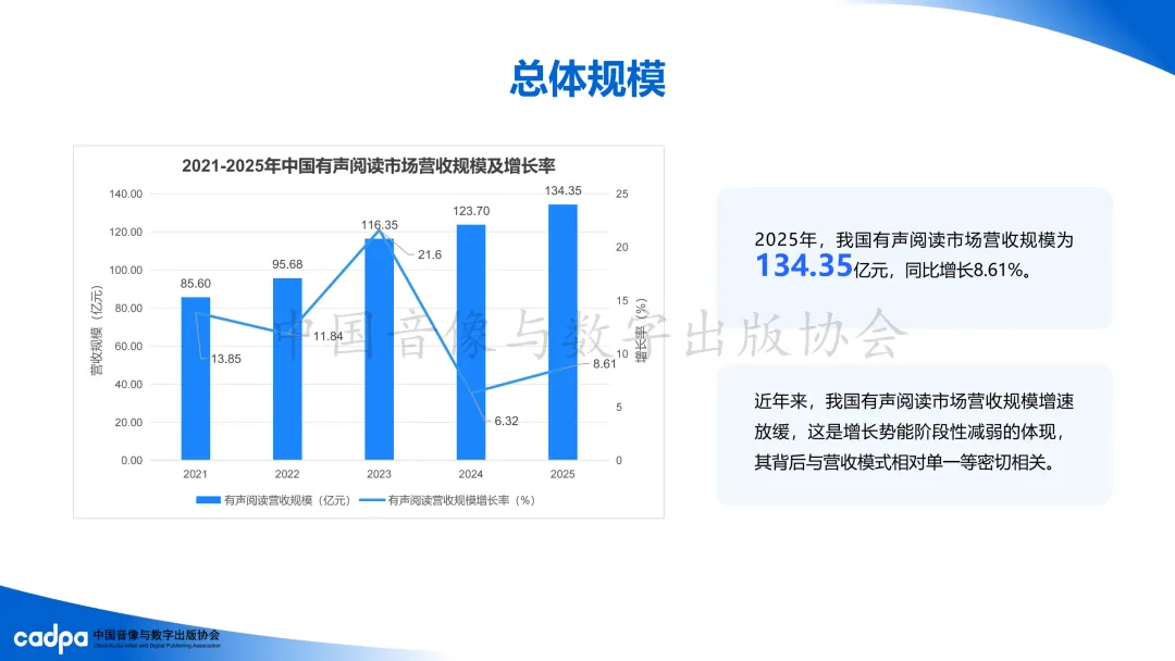 2025年我国有声阅读市场营收规模为134.35亿元,同比增长8.61%