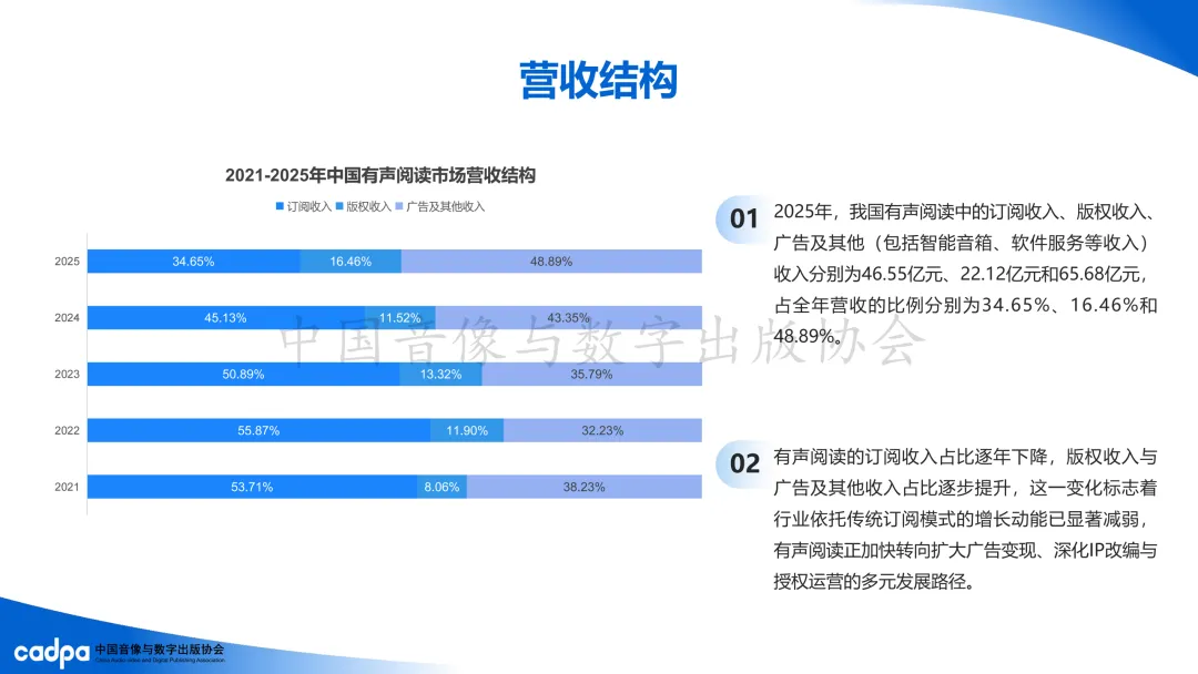 2025年我国有声阅读市场营收规模为134.35亿元,同比增长8.61%