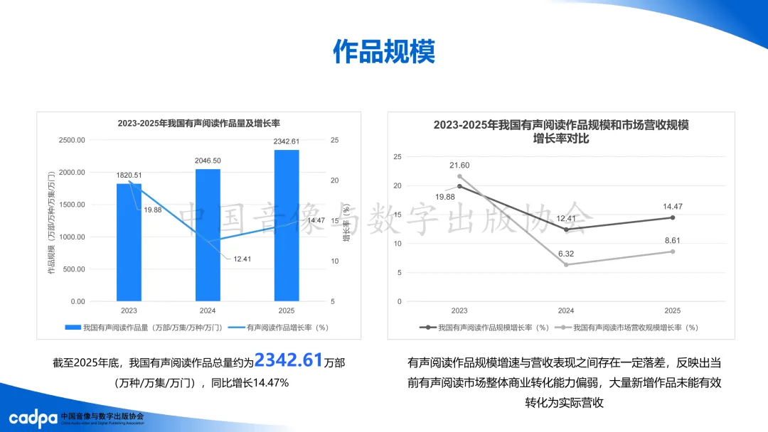 2025年我国有声阅读市场营收规模为134.35亿元,同比增长8.61%