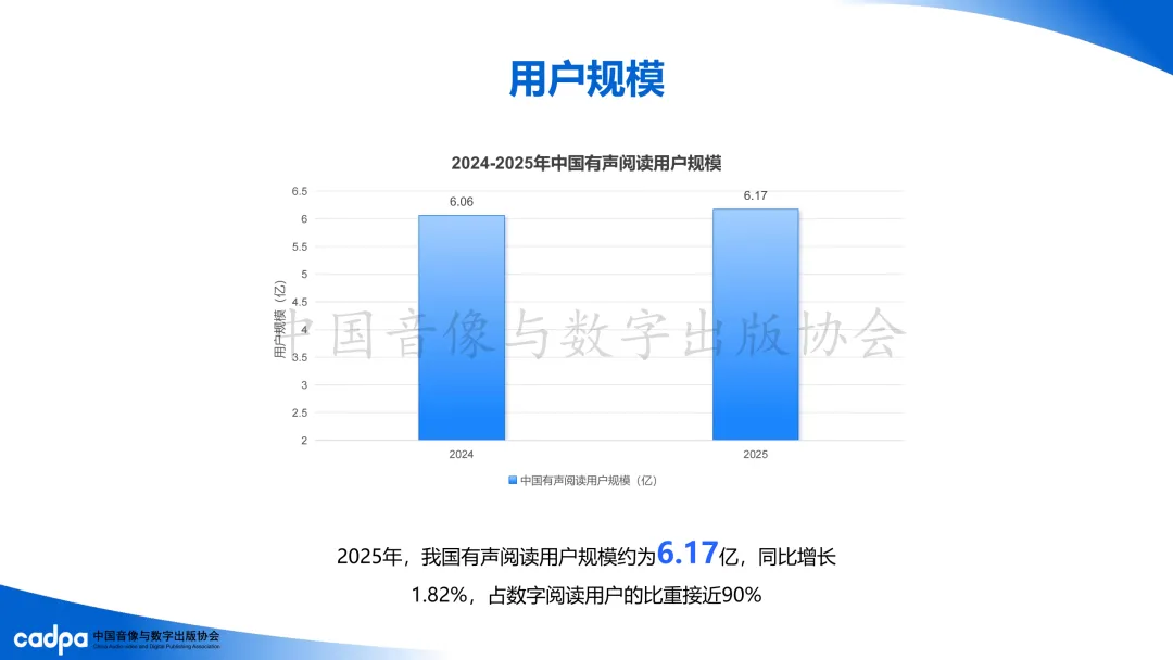 2025年我国有声阅读市场营收规模为134.35亿元,同比增长8.61%