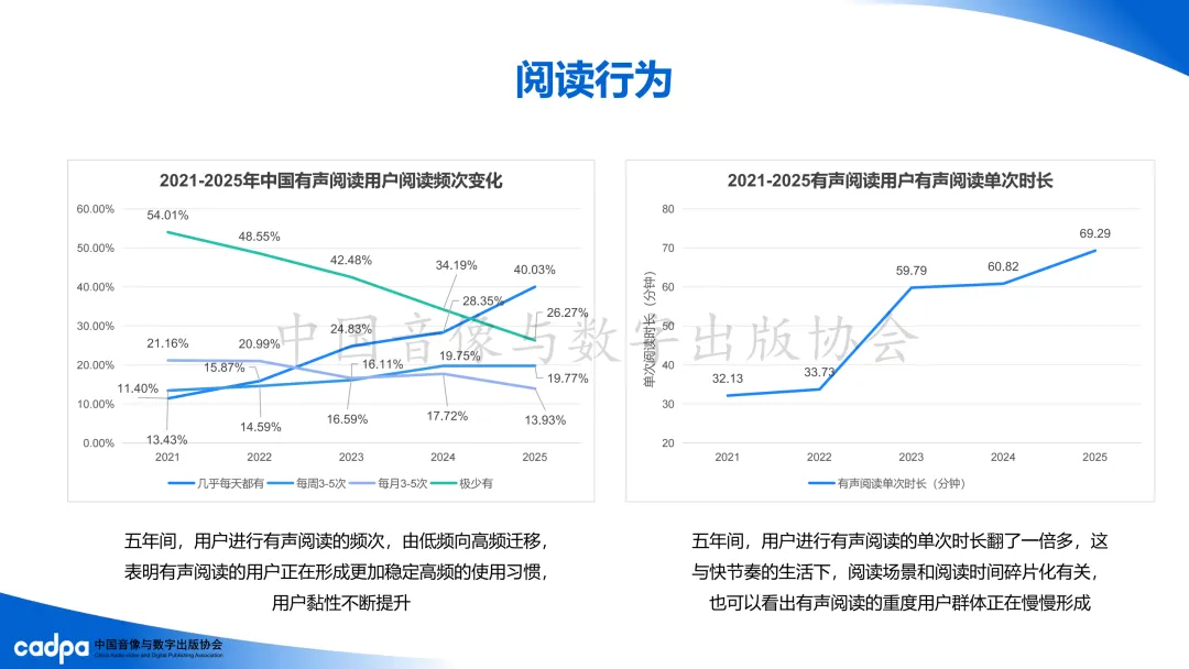 2025年我国有声阅读市场营收规模为134.35亿元,同比增长8.61%
