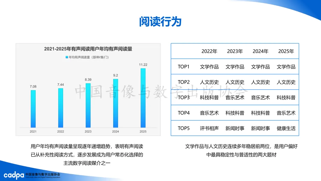 2025年我国有声阅读市场营收规模为134.35亿元,同比增长8.61%