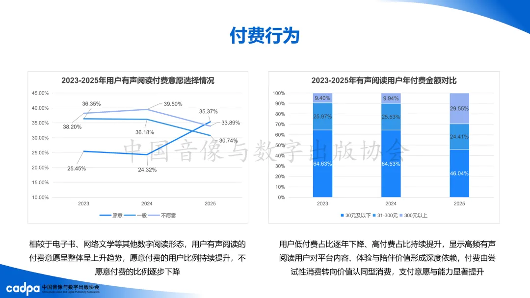 2025年我国有声阅读市场营收规模为134.35亿元,同比增长8.61%