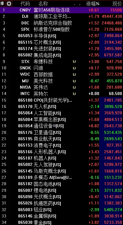 国际市场环境出现反转,外围股市大涨美股创历史新高!