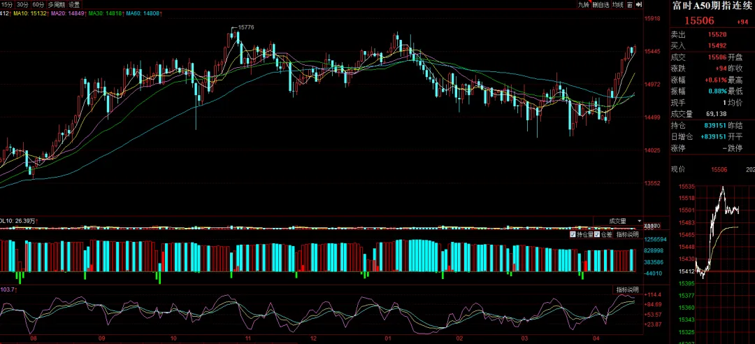 国际市场环境出现反转,外围股市大涨美股创历史新高!