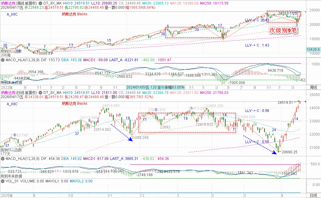缠论分析-港美市场20260419