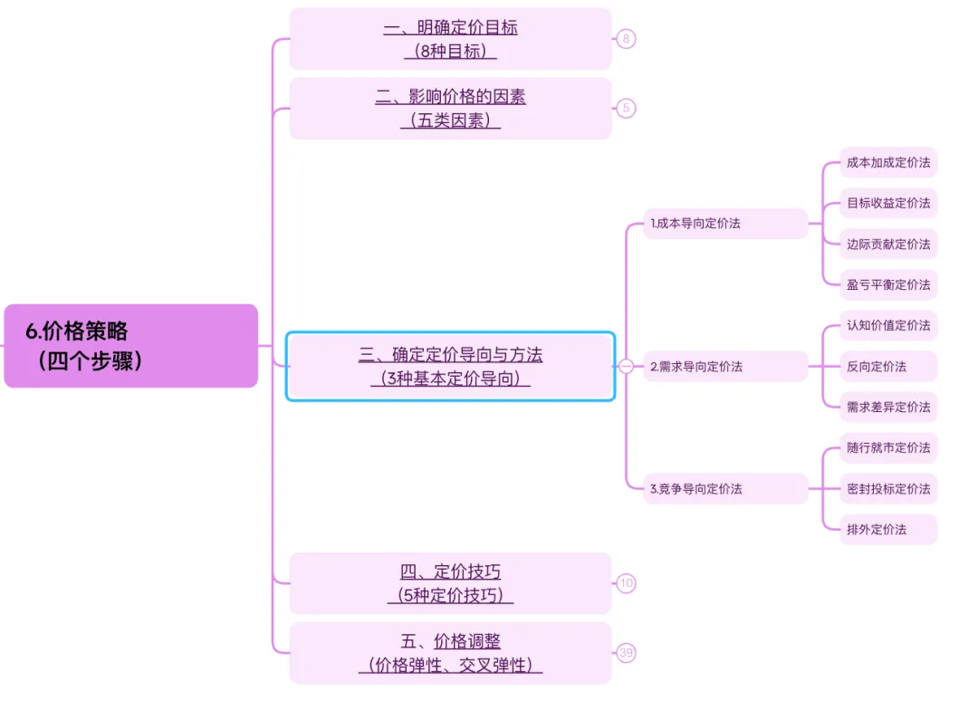 市场营销第7章_定价策略