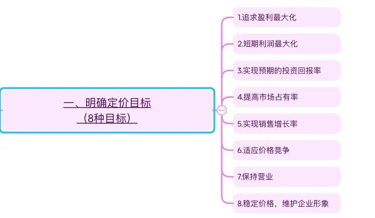 市场营销第7章_定价策略
