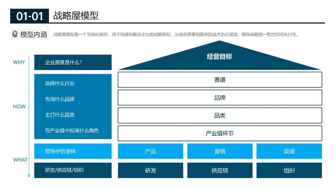 200页营销实战模型合集:从企业战略管理到个人管理全突破(源文件在文末附下载)