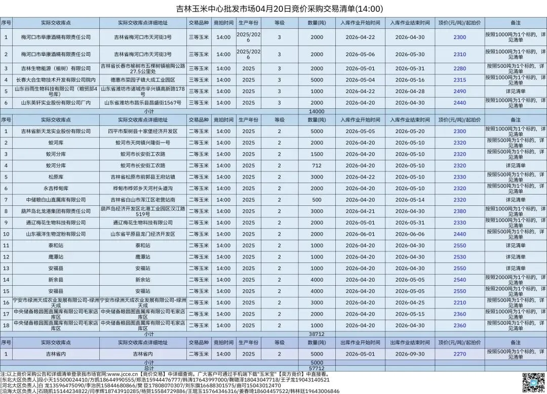 2026年04月20日吉林玉米中心批发市场玉米竞价采购交易公告