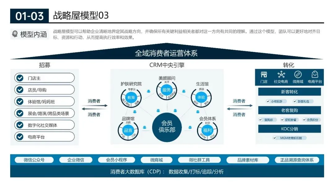 200页营销实战模型合集:从企业战略管理到个人管理全突破(源文件在文末附下载)