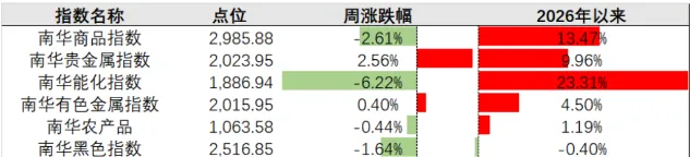 本周市场复盘(20260408-0419)