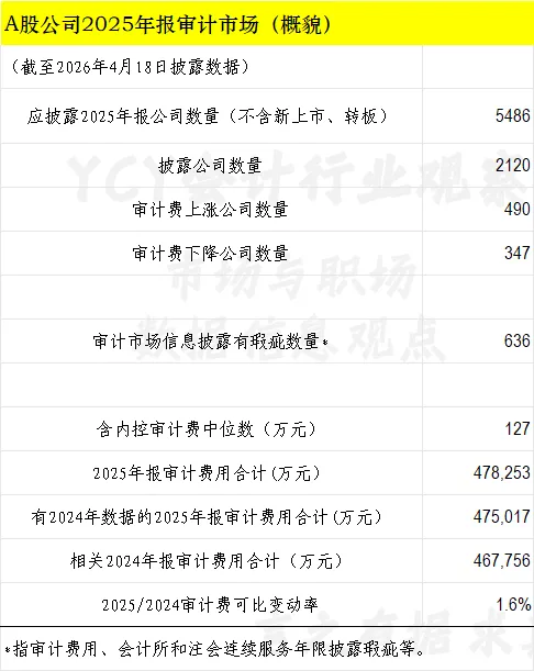 A股2025年报审计市场一览表(六)截至4月18日2120家 四大所大部分客户已披露