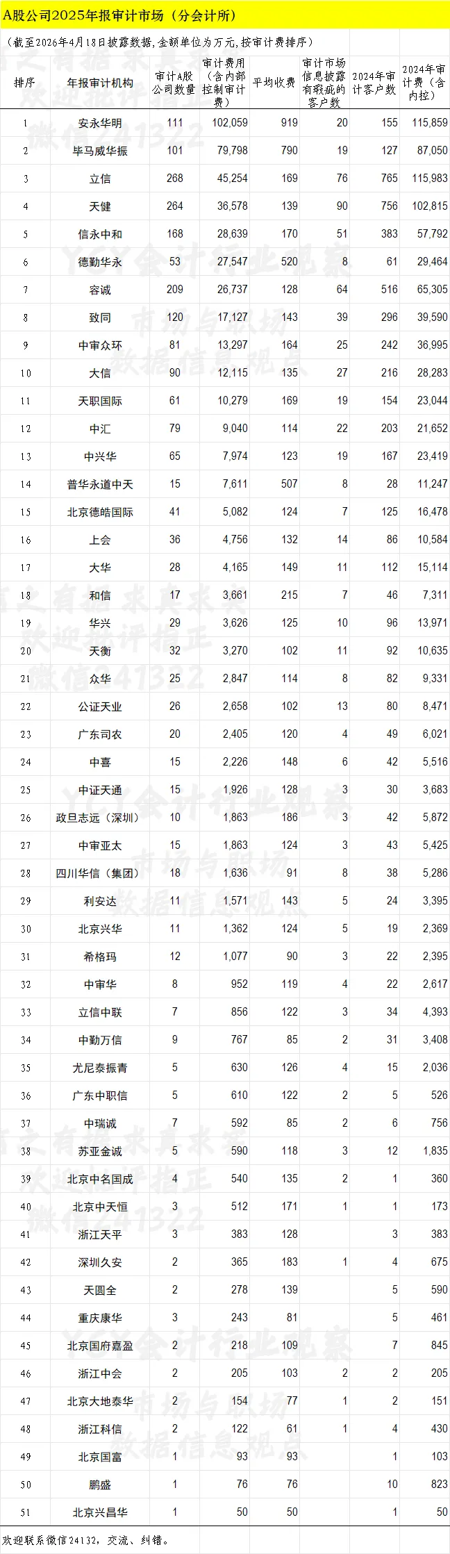 A股2025年报审计市场一览表(六)截至4月18日2120家 四大所大部分客户已披露