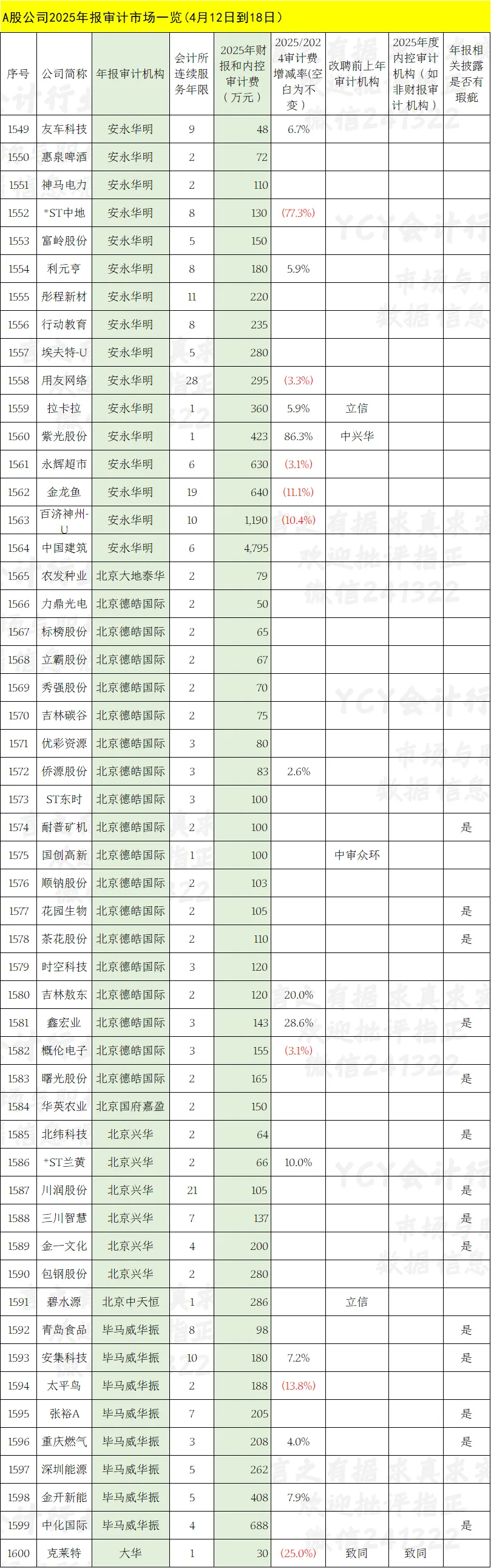 A股2025年报审计市场一览表(六)截至4月18日2120家 四大所大部分客户已披露
