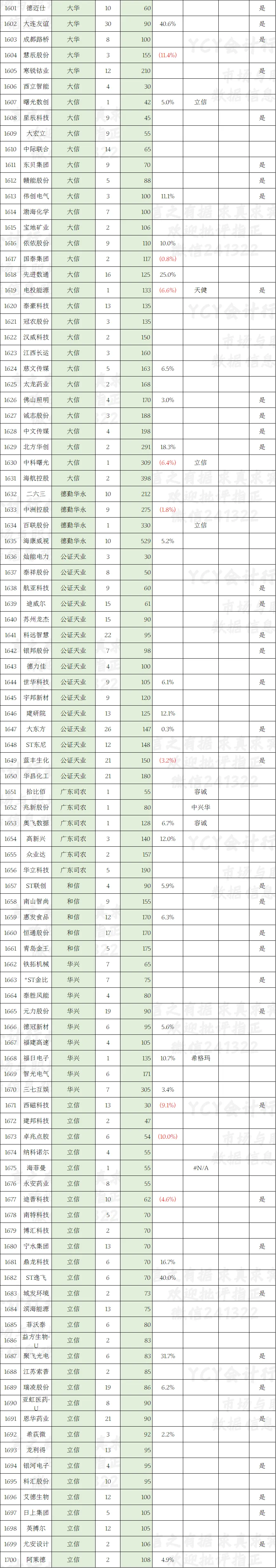 A股2025年报审计市场一览表(六)截至4月18日2120家 四大所大部分客户已披露