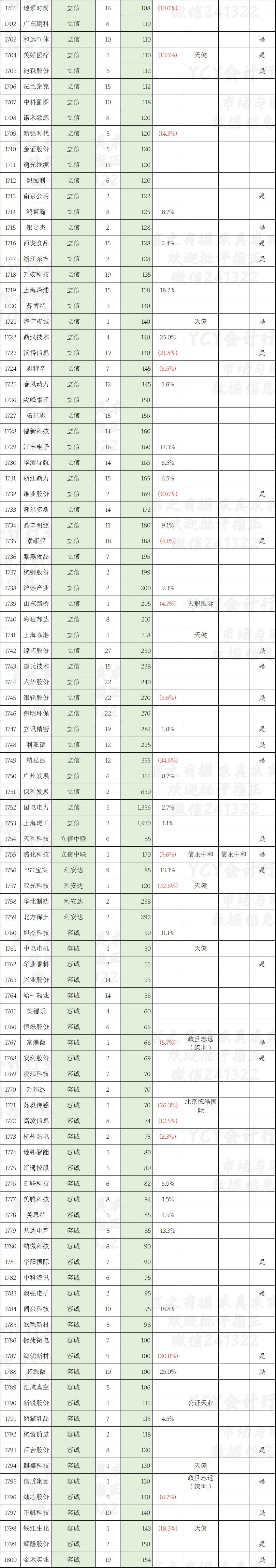 A股2025年报审计市场一览表(六)截至4月18日2120家 四大所大部分客户已披露