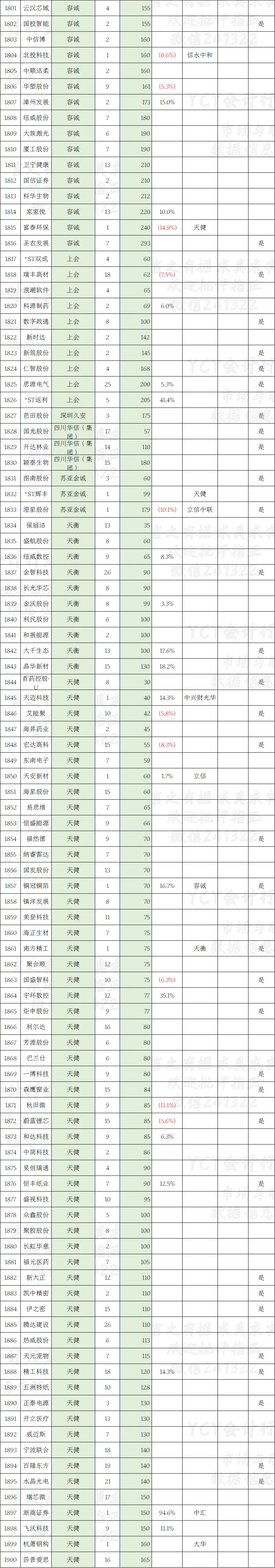 A股2025年报审计市场一览表(六)截至4月18日2120家 四大所大部分客户已披露