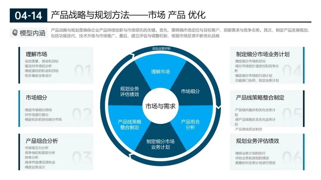 200页营销实战模型合集:从企业战略管理到个人管理全突破(源文件在文末附下载)