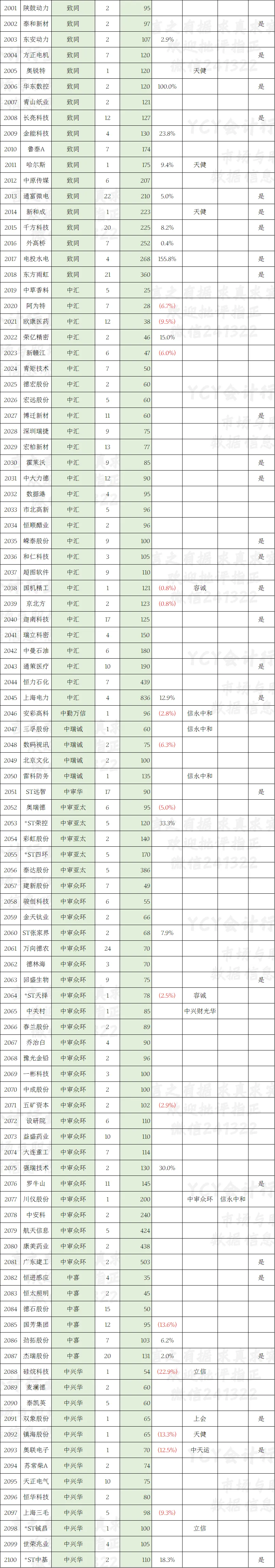 A股2025年报审计市场一览表(六)截至4月18日2120家 四大所大部分客户已披露