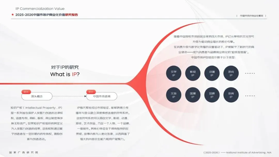 研报推荐|2025-2026中国市场IP商业化价值研究报告(共91页 & 附下载)