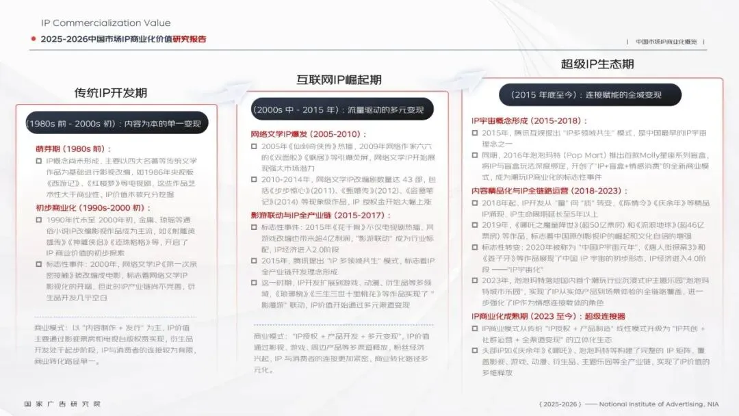 研报推荐|2025-2026中国市场IP商业化价值研究报告(共91页 & 附下载)