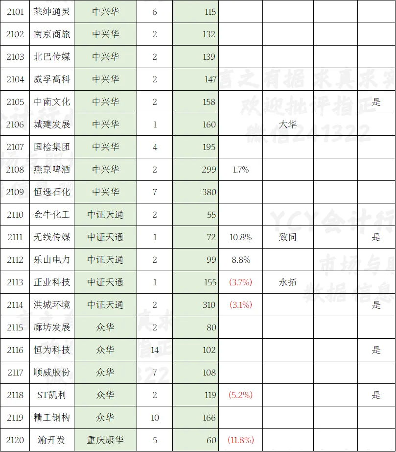 A股2025年报审计市场一览表(六)截至4月18日2120家 四大所大部分客户已披露