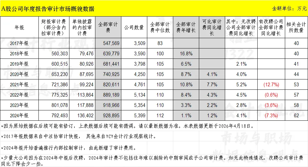 A股2025年报审计市场一览表(六)截至4月18日2120家 四大所大部分客户已披露