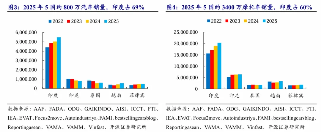 东南亚电动化 · 深度(1)| 政策与市场共振,Vinfast放量在即【开源电新】