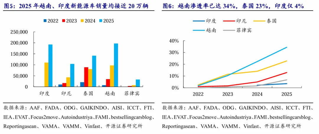 东南亚电动化 · 深度(1)| 政策与市场共振,Vinfast放量在即【开源电新】