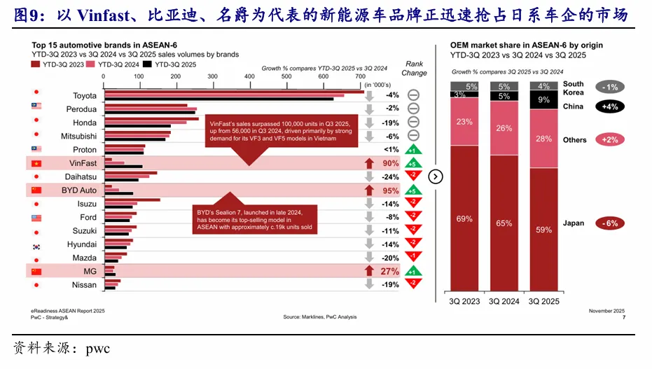 东南亚电动化 · 深度(1)| 政策与市场共振,Vinfast放量在即【开源电新】