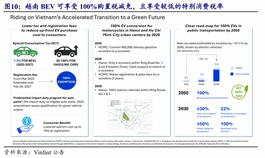 东南亚电动化 · 深度(1)| 政策与市场共振,Vinfast放量在即【开源电新】