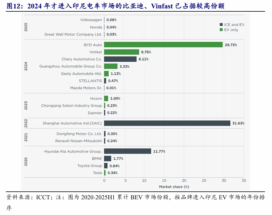 东南亚电动化 · 深度(1)| 政策与市场共振,Vinfast放量在即【开源电新】