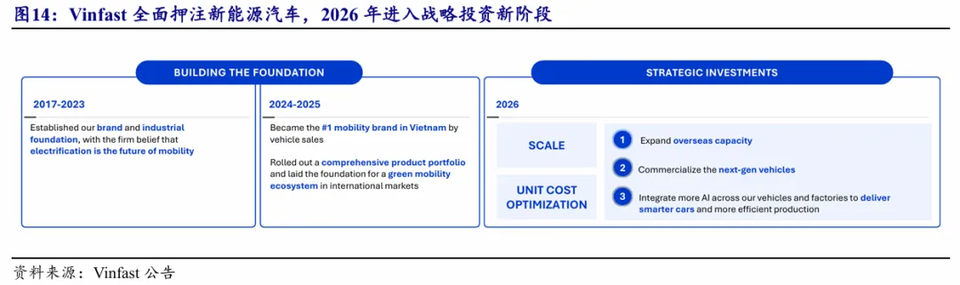 东南亚电动化 · 深度(1)| 政策与市场共振,Vinfast放量在即【开源电新】