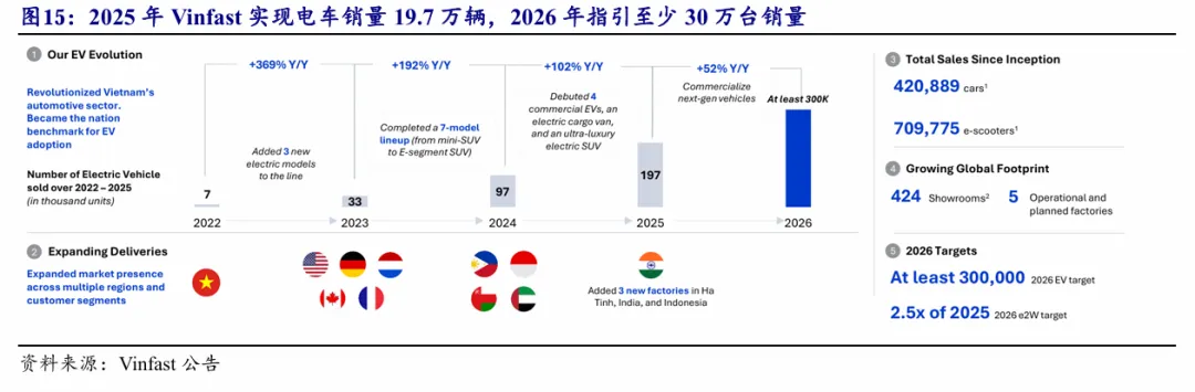 东南亚电动化 · 深度(1)| 政策与市场共振,Vinfast放量在即【开源电新】