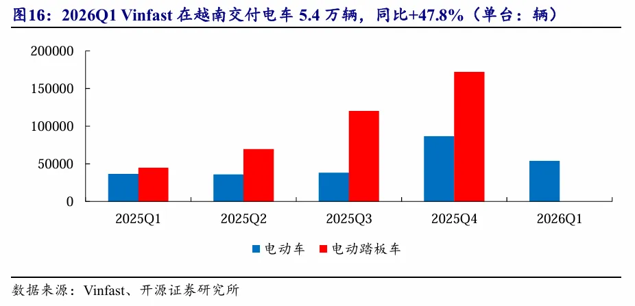东南亚电动化 · 深度(1)| 政策与市场共振,Vinfast放量在即【开源电新】
