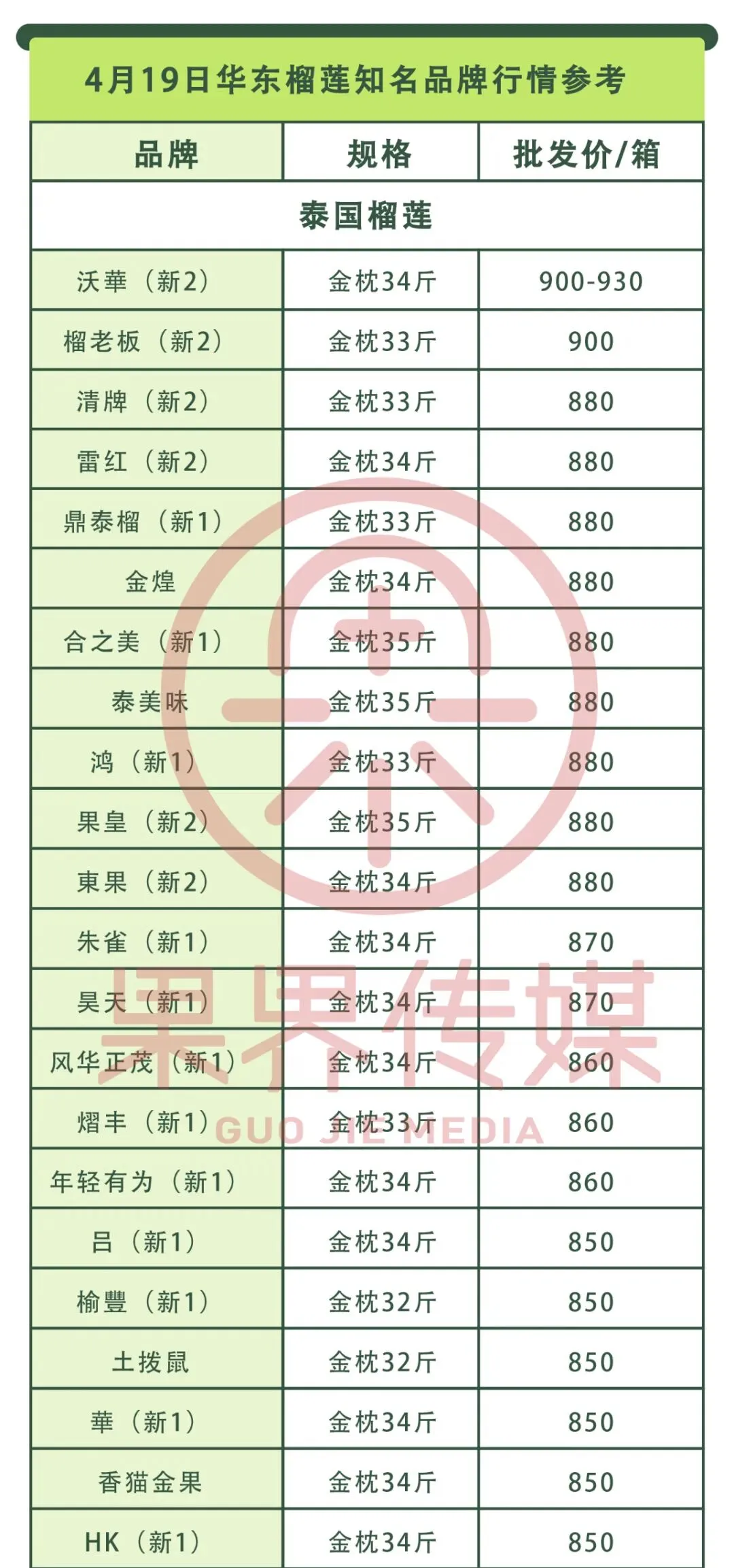 4月19日果界传媒华东一级市场每日水果行情