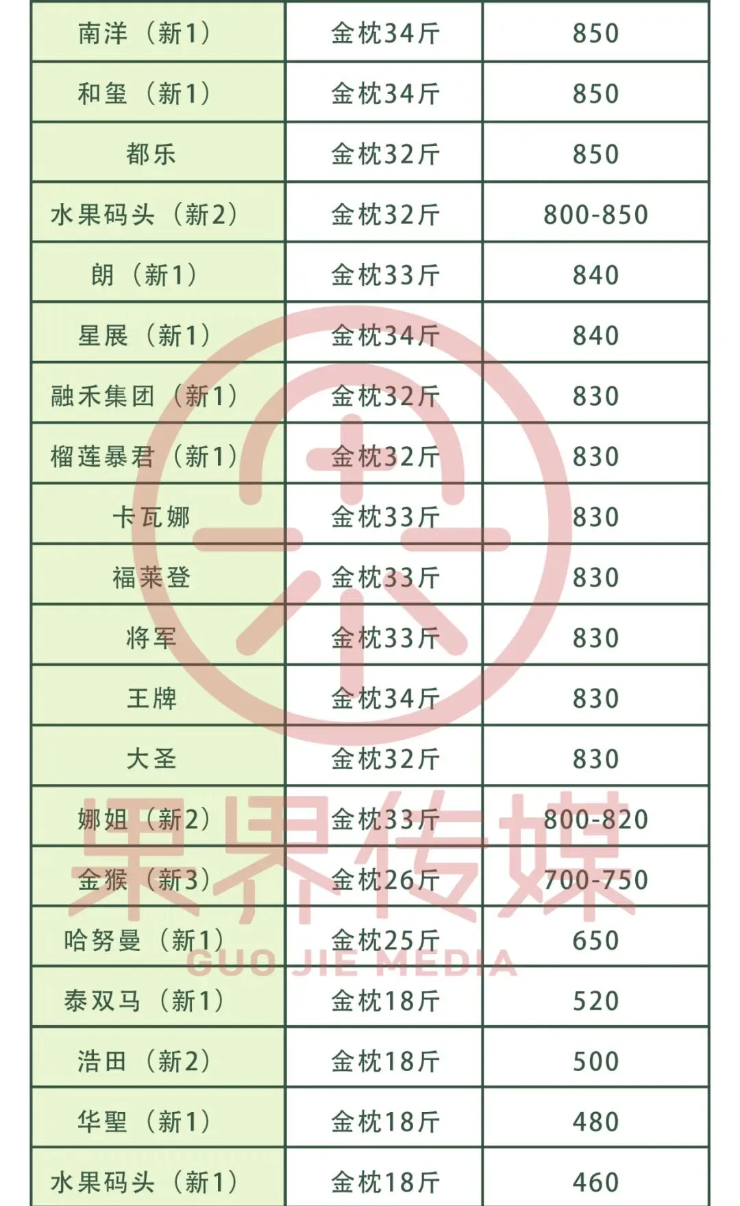 4月19日果界传媒华东一级市场每日水果行情