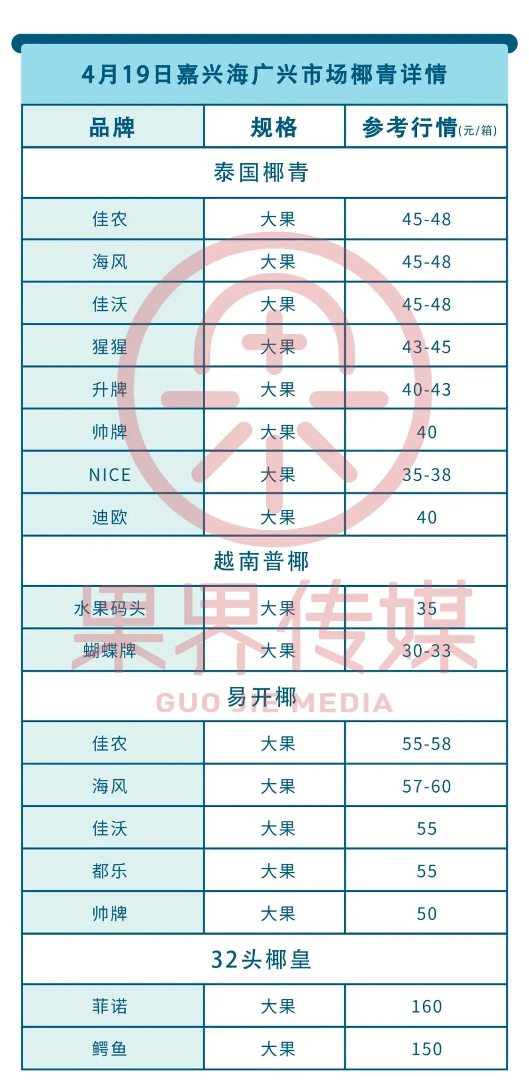 4月19日果界传媒华东一级市场每日水果行情