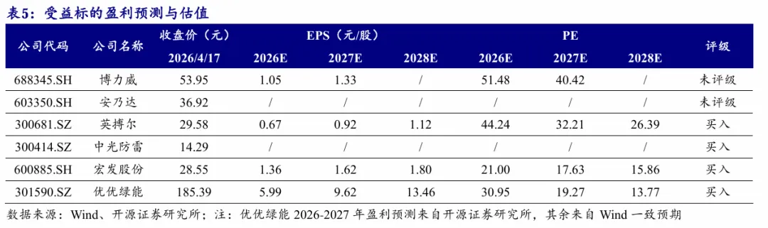 东南亚电动化 · 深度(1)| 政策与市场共振,Vinfast放量在即【开源电新】